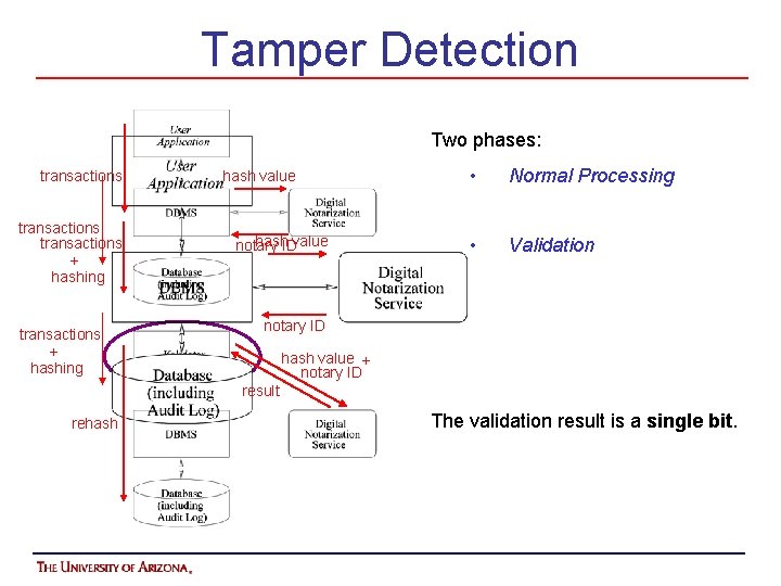 Tamper Detection Two phases: transactions + hashing hash value hash. IDvalue notary • Normal