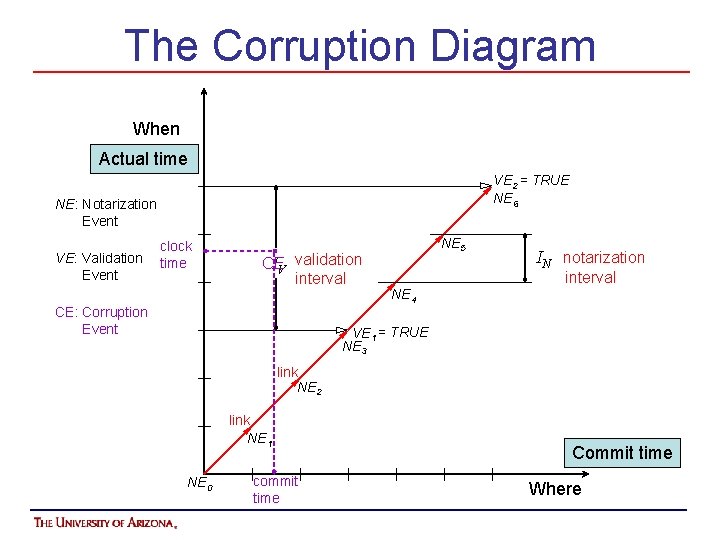 The Corruption Diagram When Actual time VE 2 = TRUE NE 6 NE: Notarization