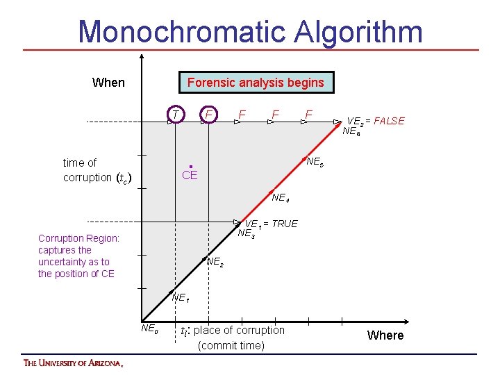Monochromatic Algorithm When Forensic analysis begins T F F F . time of corruption