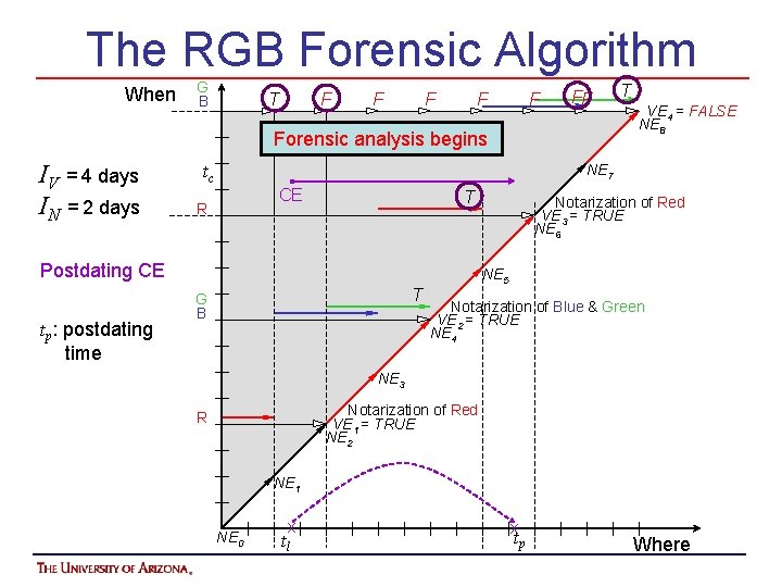 The RGB Forensic Algorithm When G B T F F FF Forensic analysis begins