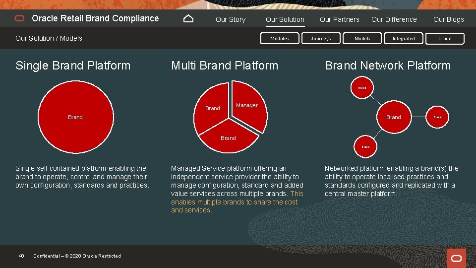 Oracle Retail Brand Compliance Our Story Our Solution / Models Single Brand Platform Our