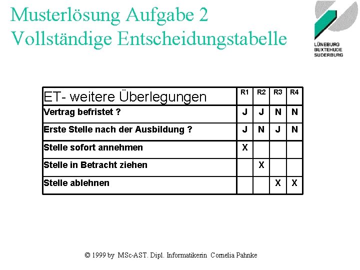 Musterlösung Aufgabe 2 Vollständige Entscheidungstabelle ET- weitere Überlegungen R 1 R 2 R 3