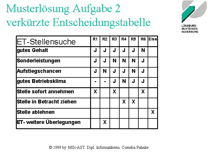 Musterlösung Aufgabe 2 verkürzte Entscheidungstabelle ET-Stellensuche R 1 R 2 R 3 R 4
