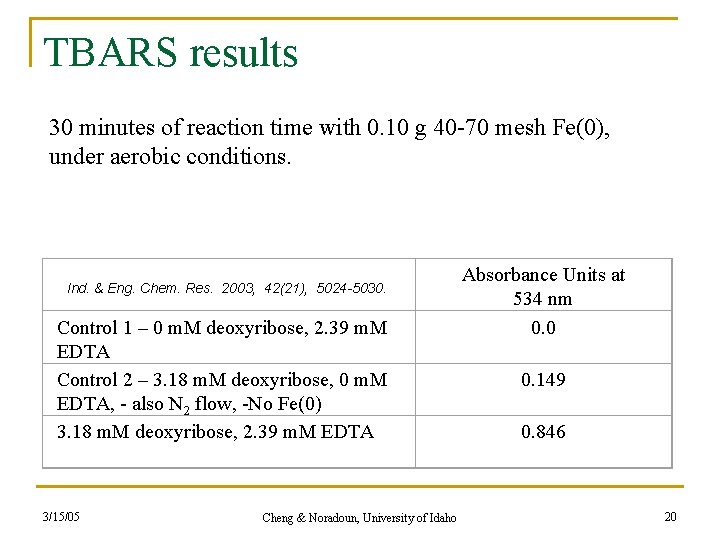 TBARS results 30 minutes of reaction time with 0. 10 g 40 -70 mesh