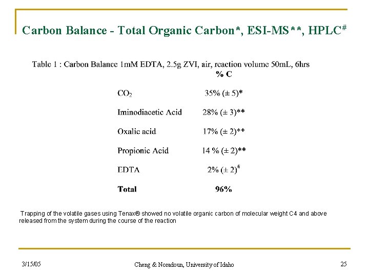 Carbon Balance - Total Organic Carbon*, ESI-MS**, HPLC# Trapping of the volatile gases using