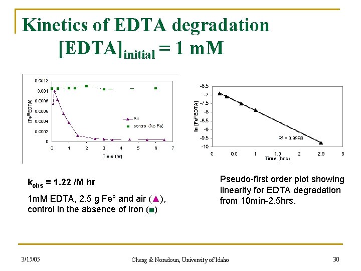 Kinetics of EDTA degradation [EDTA]initial = 1 m. M kobs = 1. 22 /M