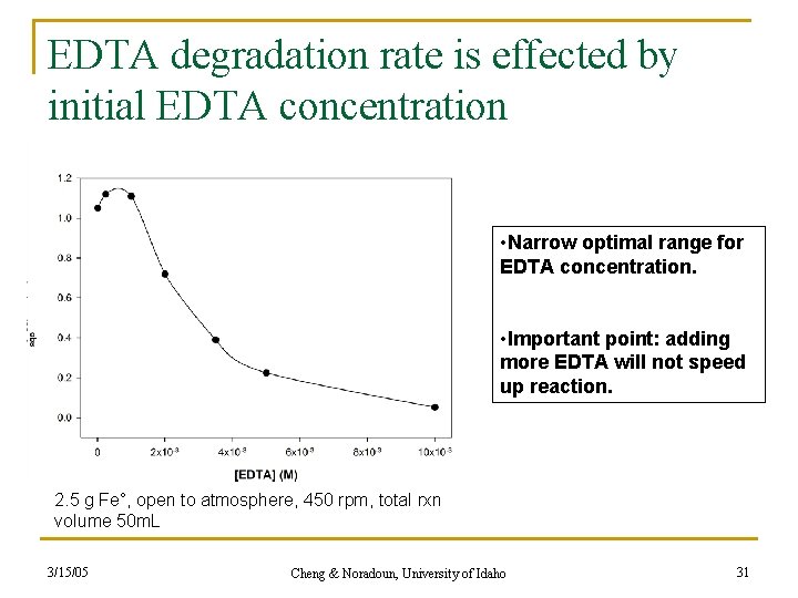 EDTA degradation rate is effected by initial EDTA concentration • Narrow optimal range for