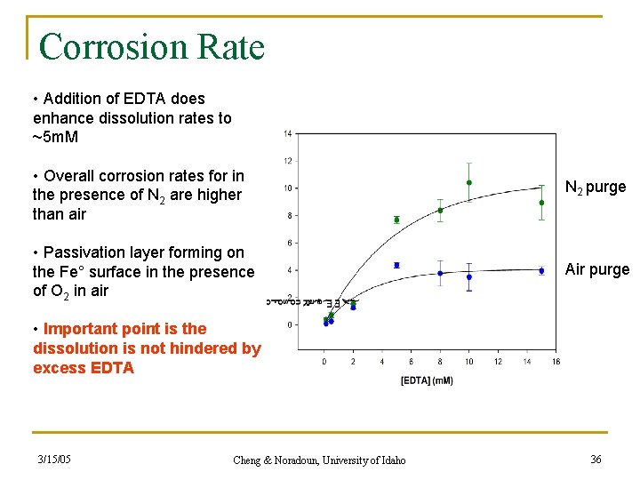 Corrosion Rate • Addition of EDTA does enhance dissolution rates to ~5 m. M