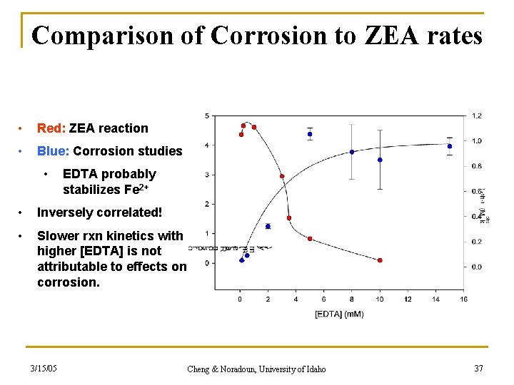 Comparison of Corrosion to ZEA rates • Red: ZEA reaction • Blue: Corrosion studies