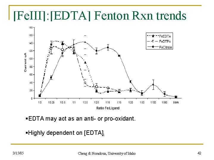 [Fe. III]: [EDTA] Fenton Rxn trends §EDTA may act as an anti- or pro-oxidant.