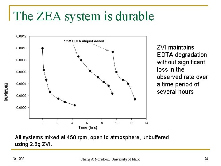 The ZEA system is durable ZVI maintains EDTA degradation without significant loss in the