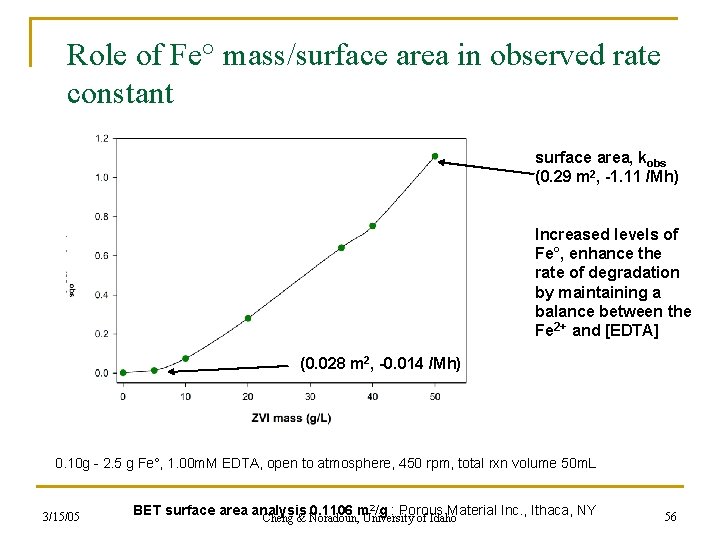 Role of Fe° mass/surface area in observed rate constant surface area, kobs (0. 29