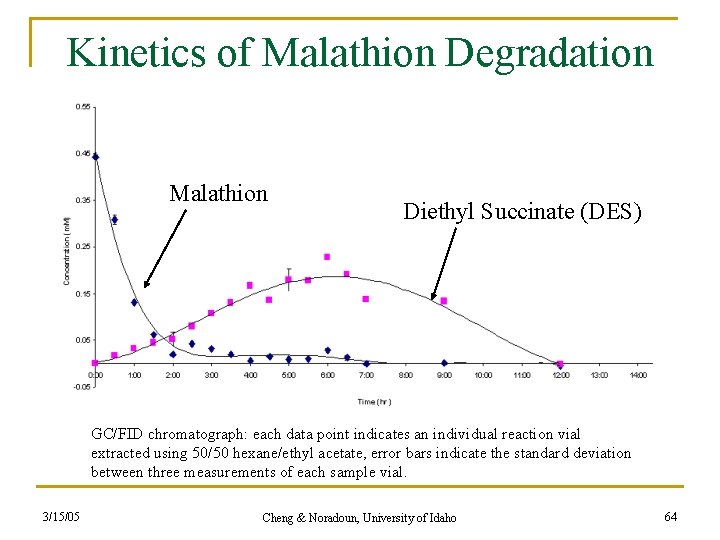 Kinetics of Malathion Degradation Malathion Diethyl Succinate (DES) GC/FID chromatograph: each data point indicates