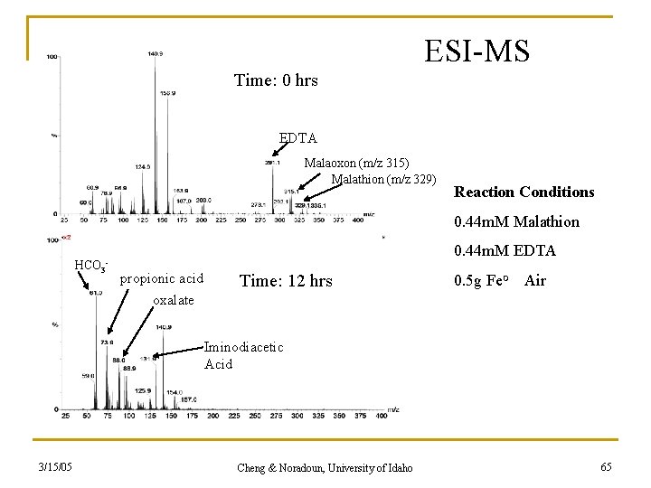 ESI-MS Time: 0 hrs EDTA Malaoxon (m/z 315) Malathion (m/z 329) Reaction Conditions 0.