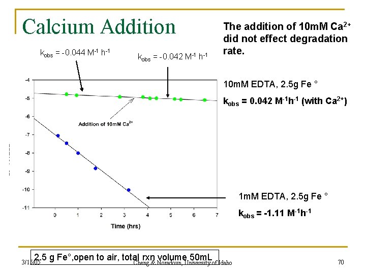 Calcium Addition kobs = -0. 044 M-1 h-1 kobs = -0. 042 M-1 h-1
