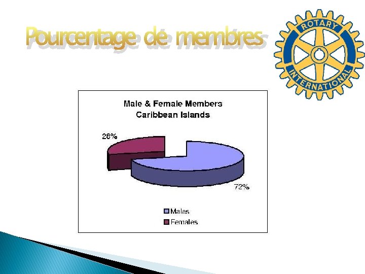 Pourcentage de membres 