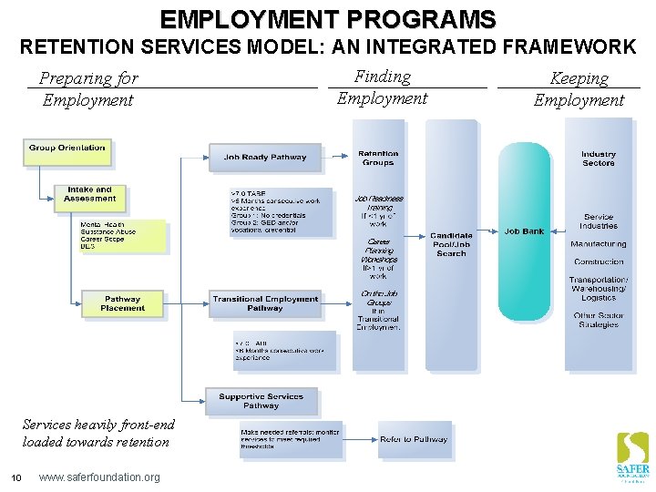 EMPLOYMENT PROGRAMS RETENTION SERVICES MODEL: AN INTEGRATED FRAMEWORK Preparing for Employment Services heavily front-end