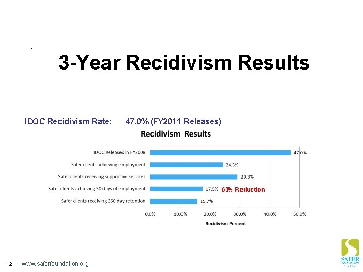 . 3 -Year Recidivism Results IDOC Recidivism Rate: 47. 0% (FY 2011 Releases) 63%