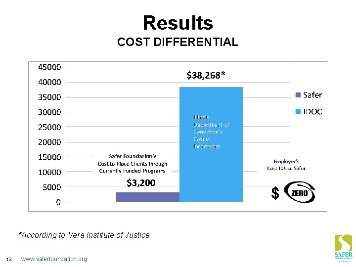 Results COST DIFFERENTIAL $ *According to Vera Institute of Justice 13 www. saferfoundation. org