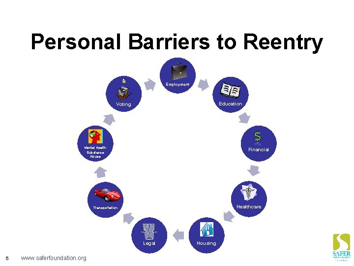 Personal Barriers to Reentry Employment Education Voting Mental Health Substance Abuse Financial Healthcare Transportation