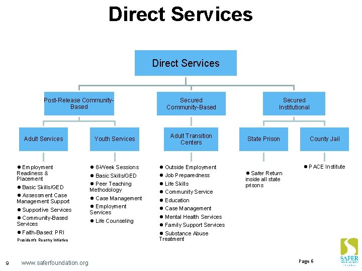 Direct Services Post-Release Community. Based Adult Services Youth Services Employment Readiness & Placement Basic