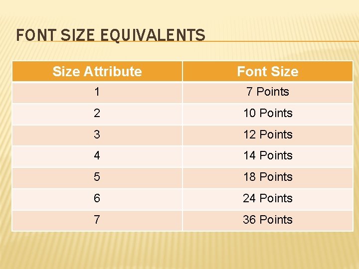 FONT SIZE EQUIVALENTS Size Attribute Font Size 1 7 Points 2 10 Points 3