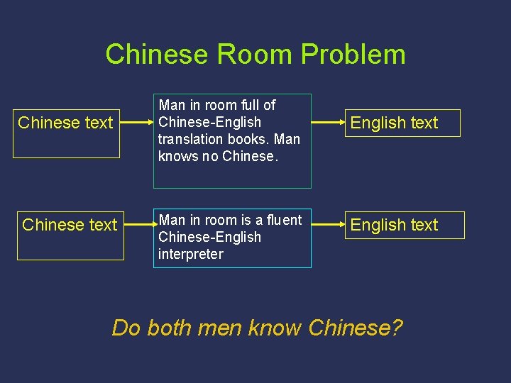 Chinese Room Problem Chinese text Man in room full of Chinese-English translation books. Man