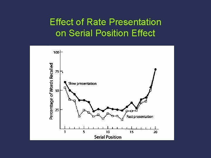 Effect of Rate Presentation on Serial Position Effect 
