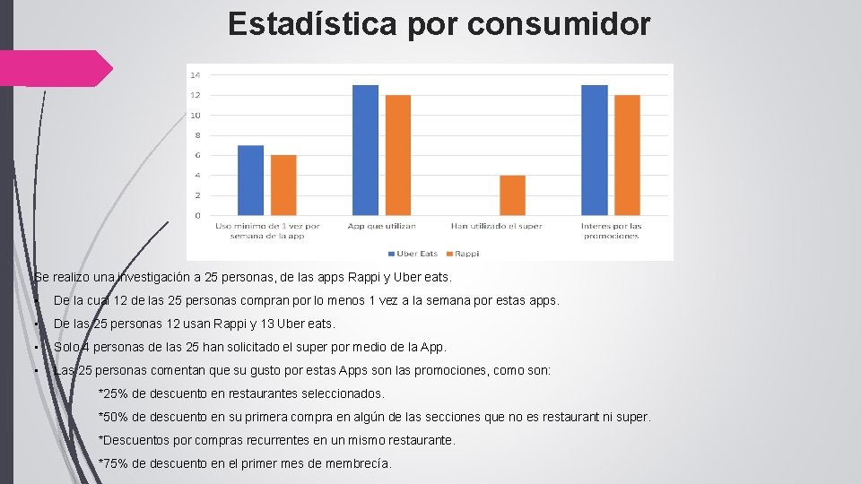 Estadística por consumidor Se realizo una investigación a 25 personas, de las apps Rappi