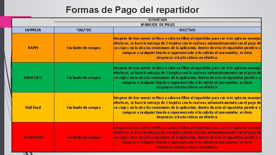 Formas de Pago del repartidor REPARTIDOR MANEJOS DE PAGO EMPRESA RAPPI UBER EATS Didi