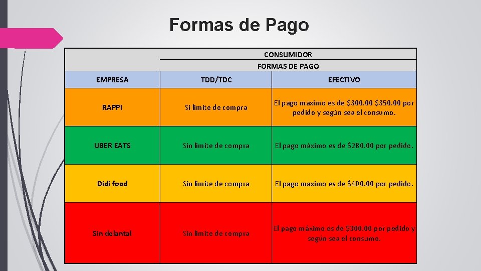 Formas de Pago CONSUMIDOR FORMAS DE PAGO EMPRESA TDD/TDC EFECTIVO RAPPI Si limite de