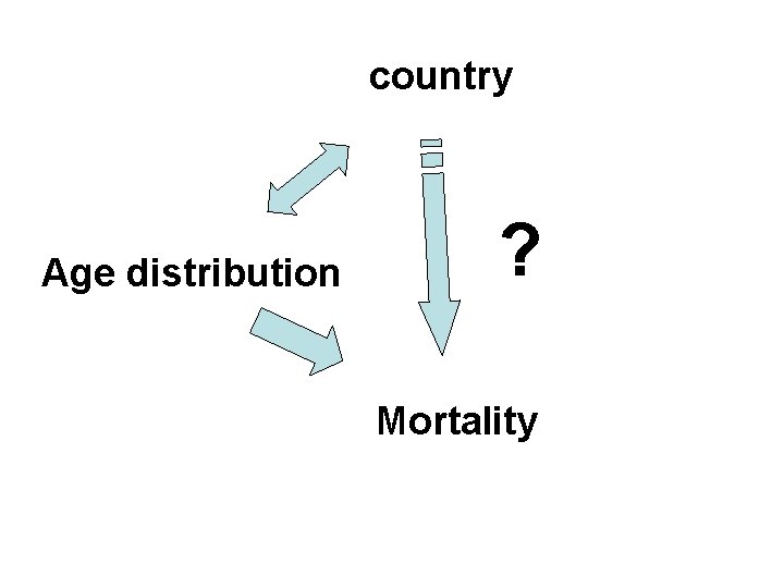 country Age distribution ? Mortality 