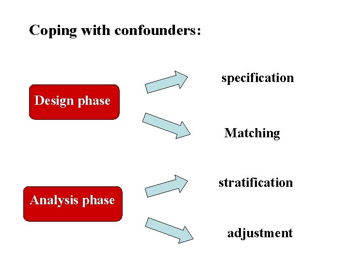 Coping with confounders: specification Design phase Matching stratification Analysis phase adjustment 