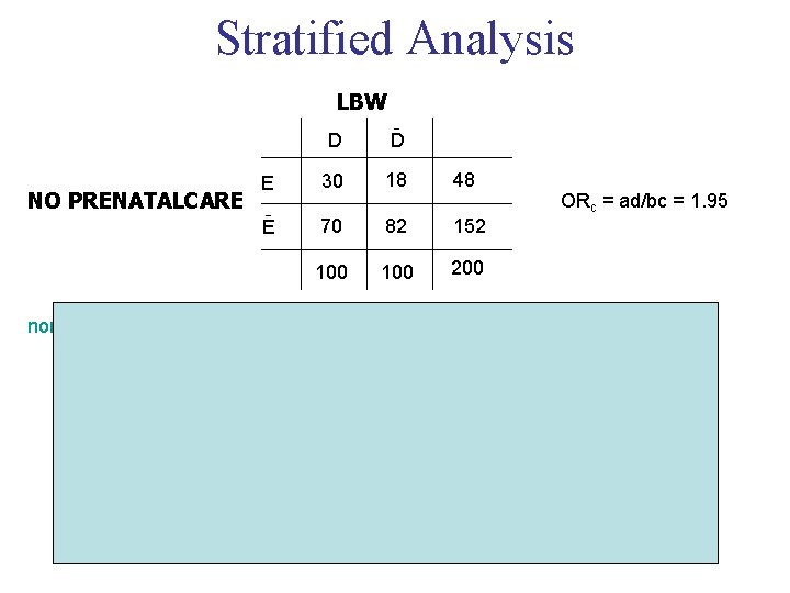 Stratified Analysis LBW NO PRENATALCARE D ˉ D E 30 18 48 Eˉ 70