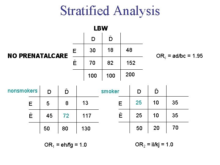 Stratified Analysis LBW NO PRENATALCARE D ˉ D E 30 18 48 Eˉ 70