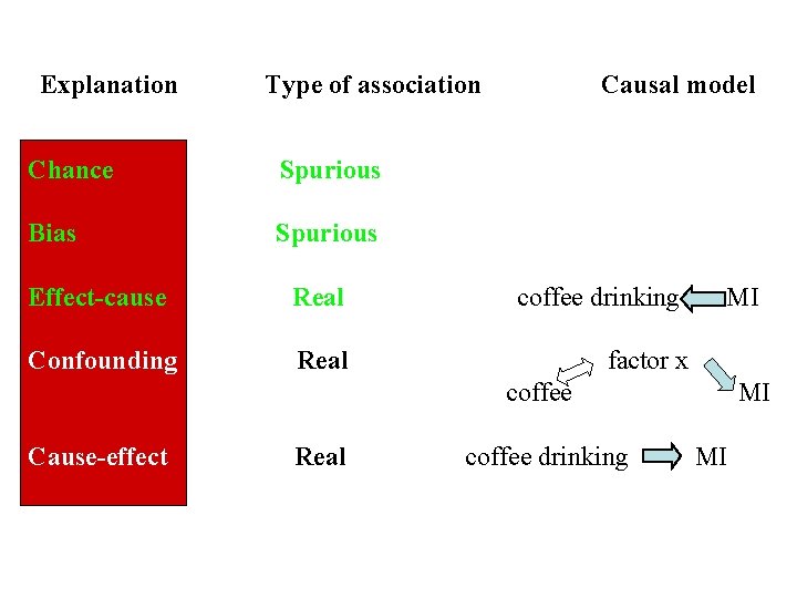 Explanation Type of association Chance Spurious Bias Spurious Effect-cause Real Confounding Real Causal model