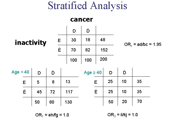 Stratified Analysis cancer inactivity D ˉ D E 30 18 48 Eˉ 70 82