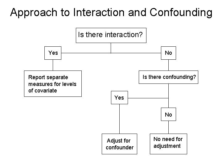 Approach to Interaction and Confounding Is there interaction? Yes No Report separate measures for