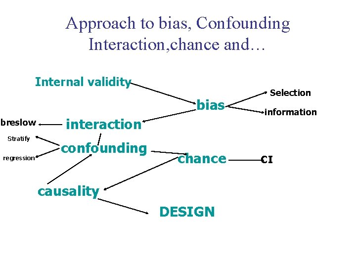 Approach to bias, Confounding Interaction, chance and… Internal validity bias breslow Stratify regression interaction