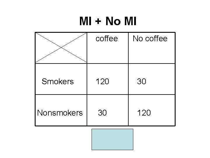 MI + No MI coffee No coffee Smokers 120 30 Nonsmokers 30 120 OR