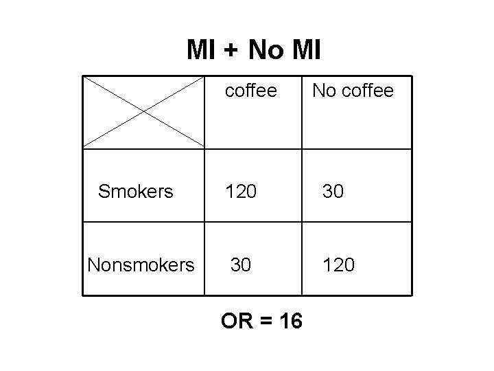 MI + No MI coffee No coffee Smokers 120 30 Nonsmokers 30 120 OR