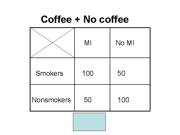 Coffee + No coffee MI No MI Smokers 100 50 Nonsmokers 50 100 OR