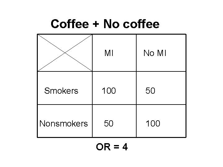 Coffee + No coffee MI No MI Smokers 100 50 Nonsmokers 50 100 OR