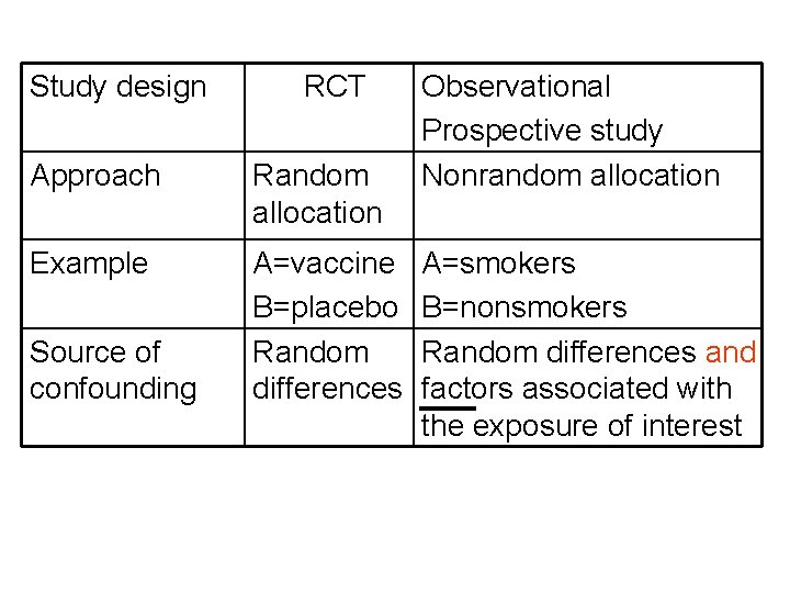 Study design RCT Approach Random allocation Example A=vaccine B=placebo Random differences Source of confounding