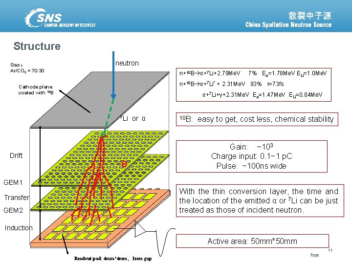 Structure neutron Gas ： Ar/CO 2 = 70: 30 n+10 B α+7 Li+2. 79