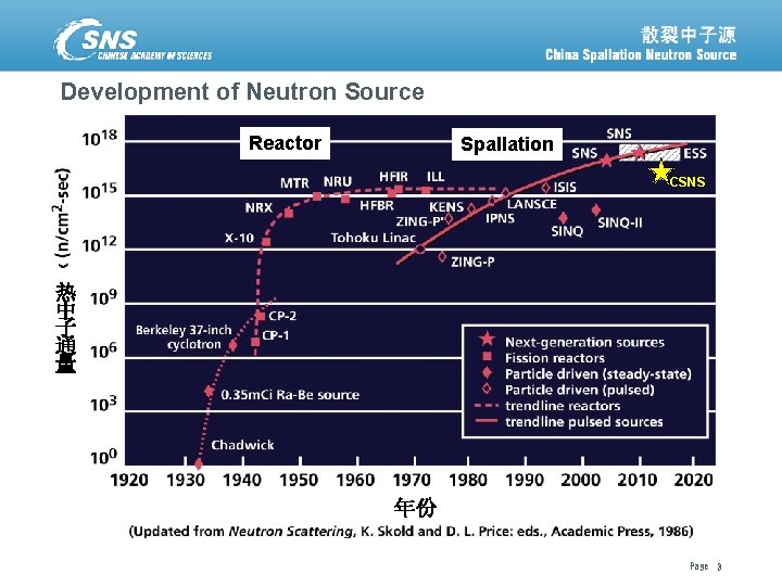 Development of Neutron Source Reactor Spallation CSNS 热 中 子 通 量 年份 散裂中子源进展汇报