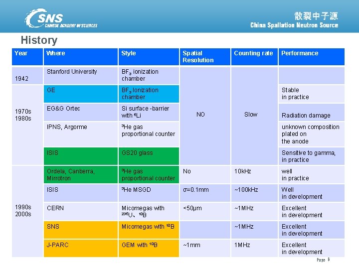 History Year Where Style Stanford University BF 3 ionization chamber GE BF 3 Ionization