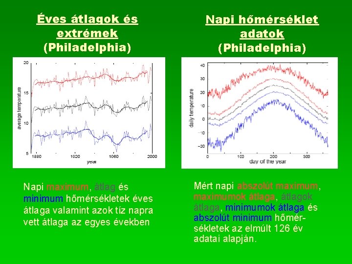 Éves átlagok és extrémek (Philadelphia) Napi maximum, átlag és minimum hőmérsékletek éves átlaga valamint