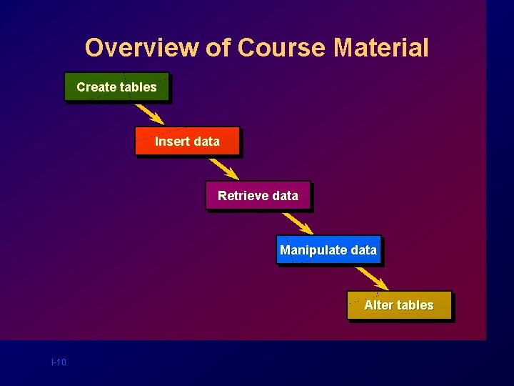 Overview of Course Material Create tables Insert data Retrieve data Manipulate data Alter tables Overview of Course Material Create tables Insert data Retrieve data Manipulate data Alter tables