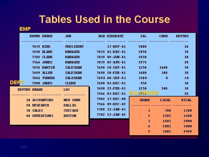 Tables Used in the Course EMPNO ENAME JOB MGR HIREDATE SAL COMM DEPTNO ---------- Tables Used in the Course EMPNO ENAME JOB MGR HIREDATE SAL COMM DEPTNO ----------